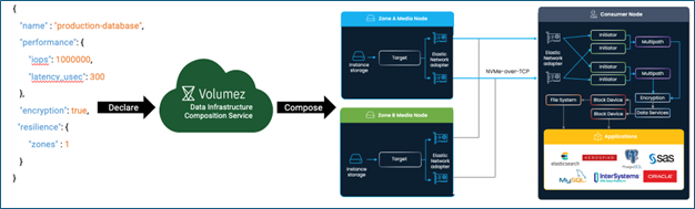 *Figure 1: Composable Infrastructure as Code